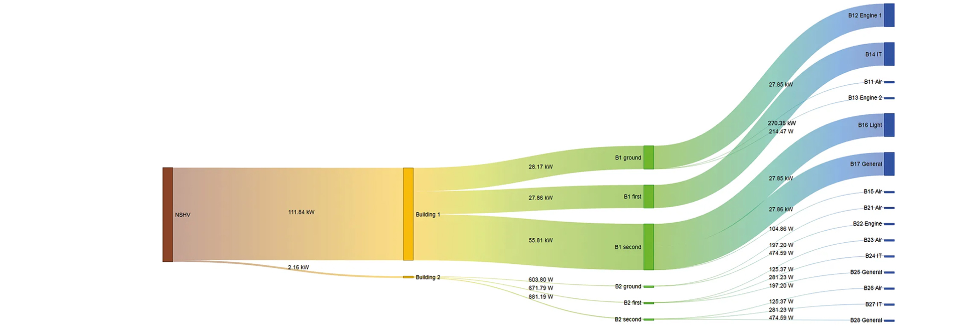 Uso do Diagrama Sankey